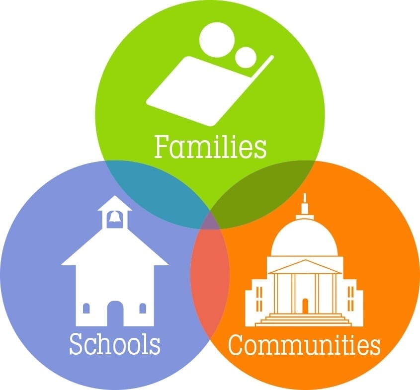 Venn diagram: Families, Schools, Communities overlapping